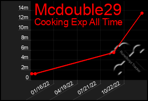 Total Graph of Mcdouble29