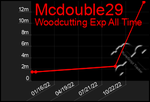 Total Graph of Mcdouble29