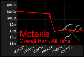 Total Graph of Mcfaiils