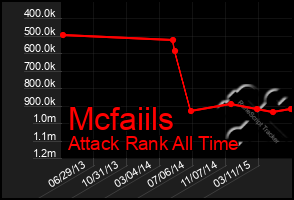 Total Graph of Mcfaiils