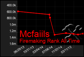 Total Graph of Mcfaiils