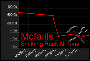 Total Graph of Mcfaiils