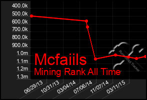 Total Graph of Mcfaiils