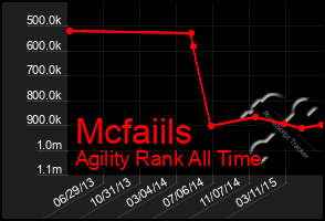 Total Graph of Mcfaiils