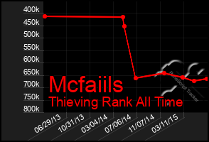 Total Graph of Mcfaiils