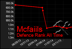 Total Graph of Mcfaiils