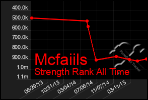 Total Graph of Mcfaiils