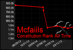 Total Graph of Mcfaiils