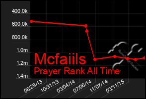 Total Graph of Mcfaiils