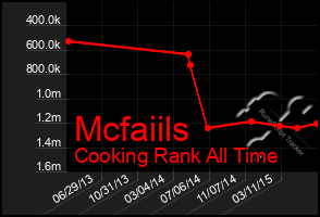 Total Graph of Mcfaiils