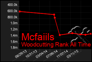 Total Graph of Mcfaiils