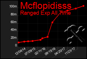 Total Graph of Mcflopidisss