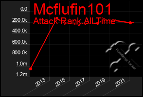 Total Graph of Mcflufin101