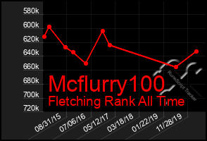 Total Graph of Mcflurry100