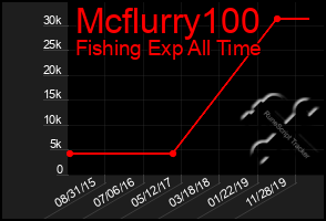 Total Graph of Mcflurry100