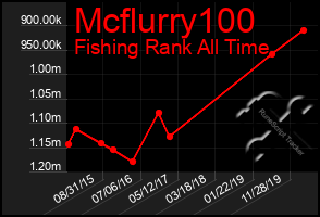 Total Graph of Mcflurry100