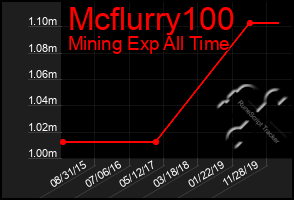 Total Graph of Mcflurry100