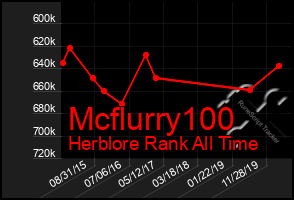 Total Graph of Mcflurry100