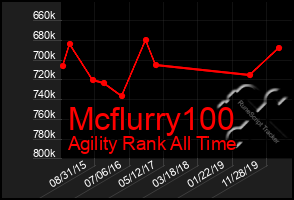 Total Graph of Mcflurry100