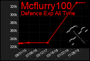 Total Graph of Mcflurry100