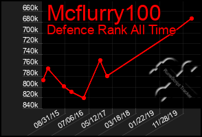 Total Graph of Mcflurry100