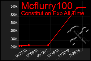 Total Graph of Mcflurry100