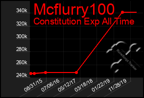 Total Graph of Mcflurry100