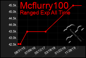 Total Graph of Mcflurry100