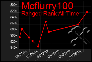 Total Graph of Mcflurry100