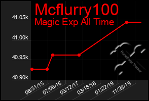 Total Graph of Mcflurry100