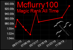 Total Graph of Mcflurry100