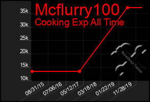 Total Graph of Mcflurry100