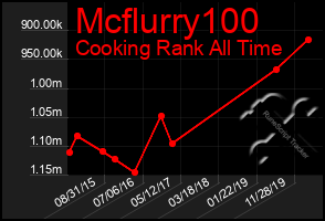 Total Graph of Mcflurry100