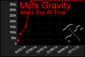 Total Graph of Mcfs Gravity