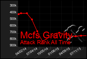 Total Graph of Mcfs Gravity