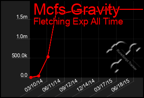 Total Graph of Mcfs Gravity