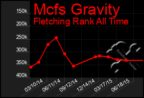 Total Graph of Mcfs Gravity