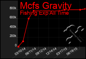 Total Graph of Mcfs Gravity