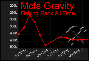 Total Graph of Mcfs Gravity