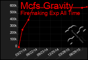 Total Graph of Mcfs Gravity