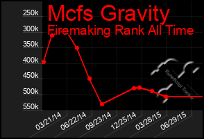 Total Graph of Mcfs Gravity