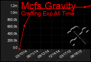 Total Graph of Mcfs Gravity