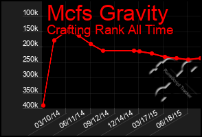 Total Graph of Mcfs Gravity