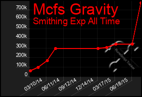 Total Graph of Mcfs Gravity