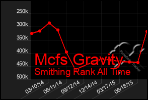 Total Graph of Mcfs Gravity