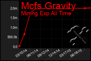 Total Graph of Mcfs Gravity