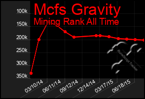 Total Graph of Mcfs Gravity