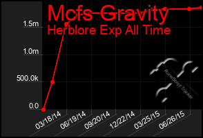 Total Graph of Mcfs Gravity