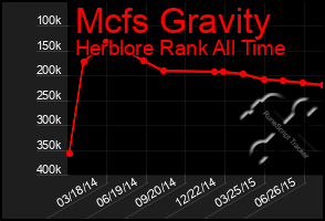 Total Graph of Mcfs Gravity