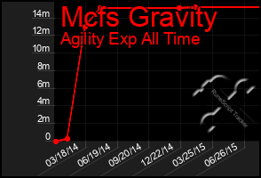 Total Graph of Mcfs Gravity